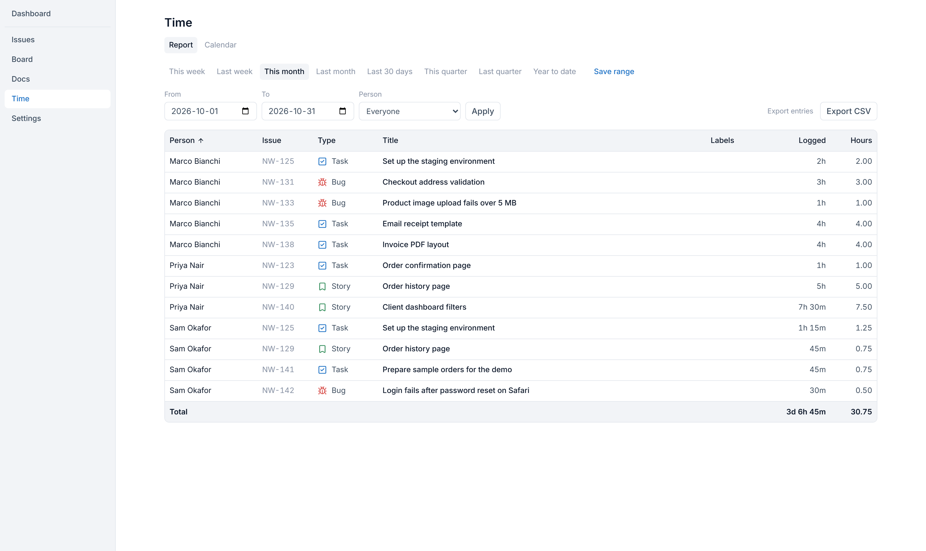 The time report for the month, listing logged time by person and issue with a total